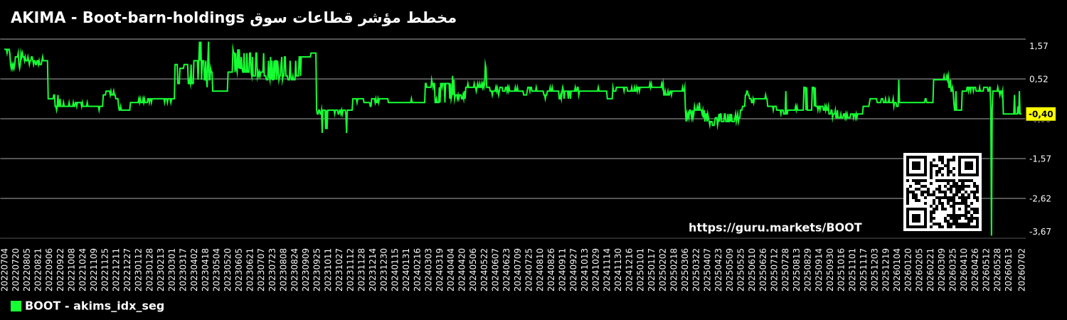 مخطط مؤشر قطاعات سوق AKIMA - Boot-barn-holdings